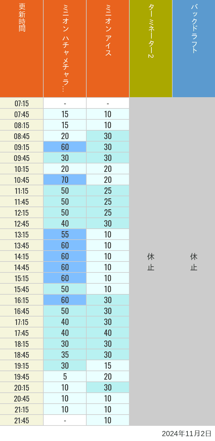 Table of wait times for Freeze Ray Sliders, Backdraft on November 2, 2024, recorded by time from 7:00 am to 9:00 pm.