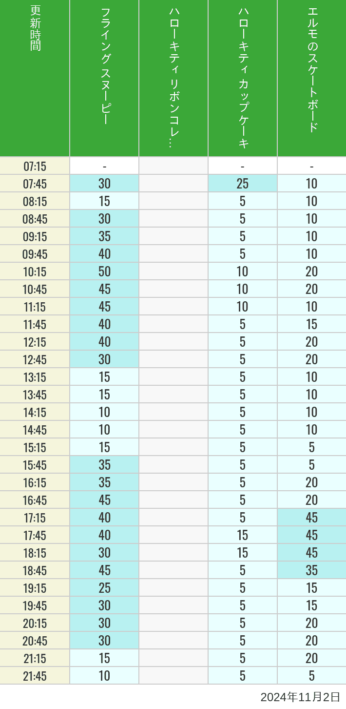 Table of wait times for Flying Snoopy, Hello Kitty Ribbon, Kittys Cupcake and Elmos Skateboard on November 2, 2024, recorded by time from 7:00 am to 9:00 pm.