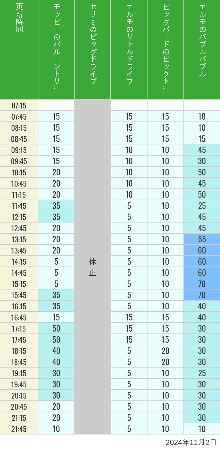 Table of wait times for Balloon Trip, Big Drive, Little Drive Big Top Circus and Elmos Bubble Bubble on November 2, 2024, recorded by time from 7:00 am to 9:00 pm.