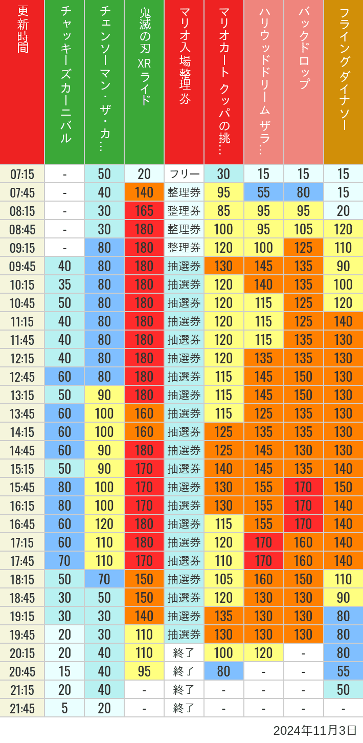 Table of wait times for Space Fantasy, Hollywood Dream, Backdrop, Flying Dinosaur, Jurassic Park, Minion, Harry Potter and Spider-Man on November 3, 2024, recorded by time from 7:00 am to 9:00 pm.