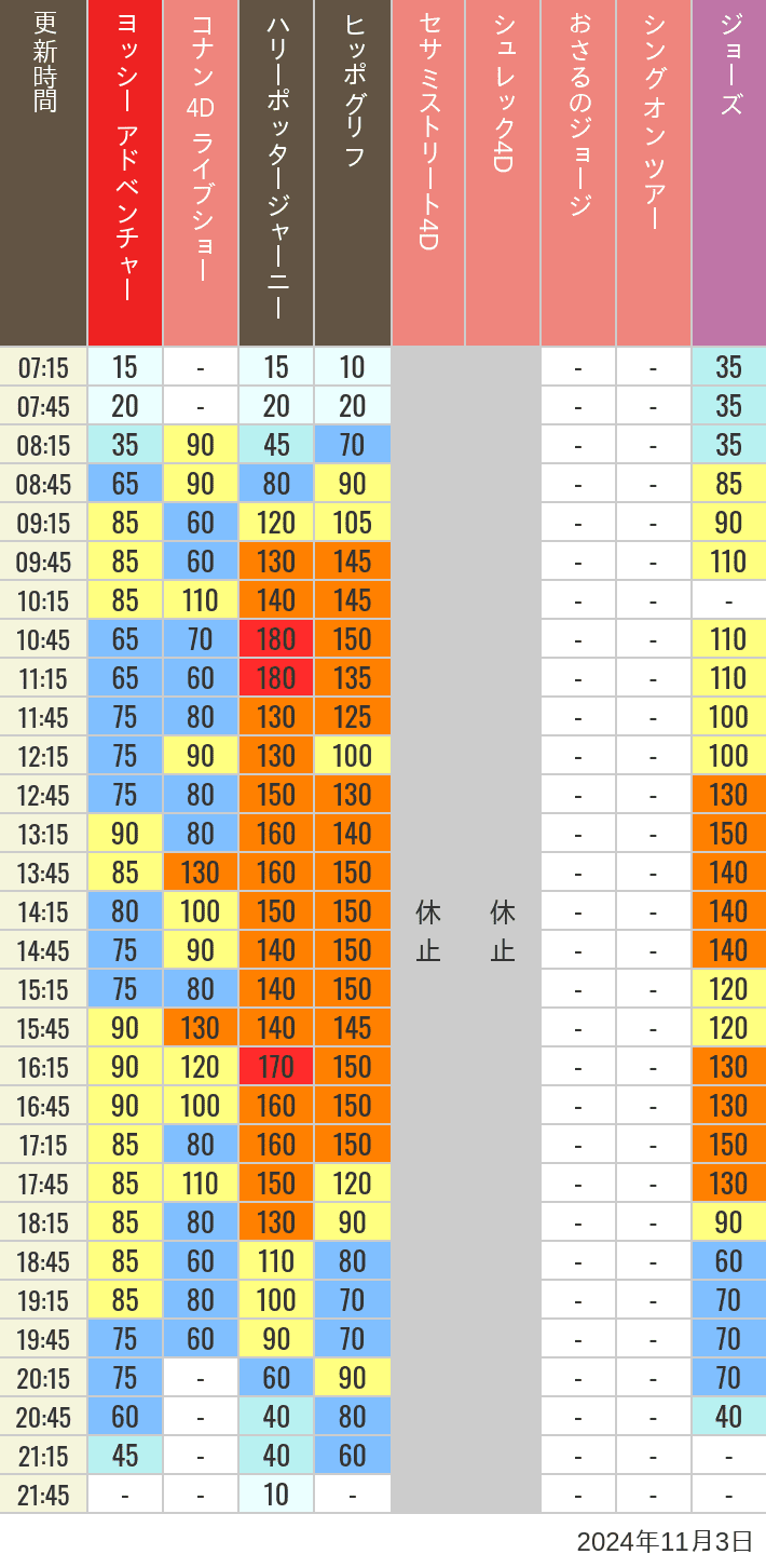 Table of wait times for Hippogriff, Sesame Street 4D, Shreks 4D,  Curious George, SING ON TOUR and JAWS on November 3, 2024, recorded by time from 7:00 am to 9:00 pm.