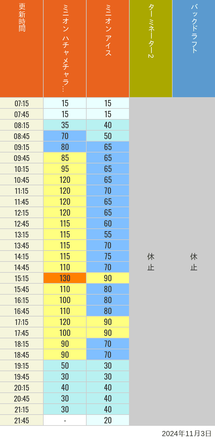 Table of wait times for Freeze Ray Sliders, Backdraft on November 3, 2024, recorded by time from 7:00 am to 9:00 pm.