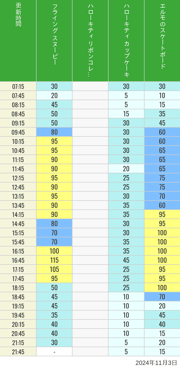 Table of wait times for Flying Snoopy, Hello Kitty Ribbon, Kittys Cupcake and Elmos Skateboard on November 3, 2024, recorded by time from 7:00 am to 9:00 pm.