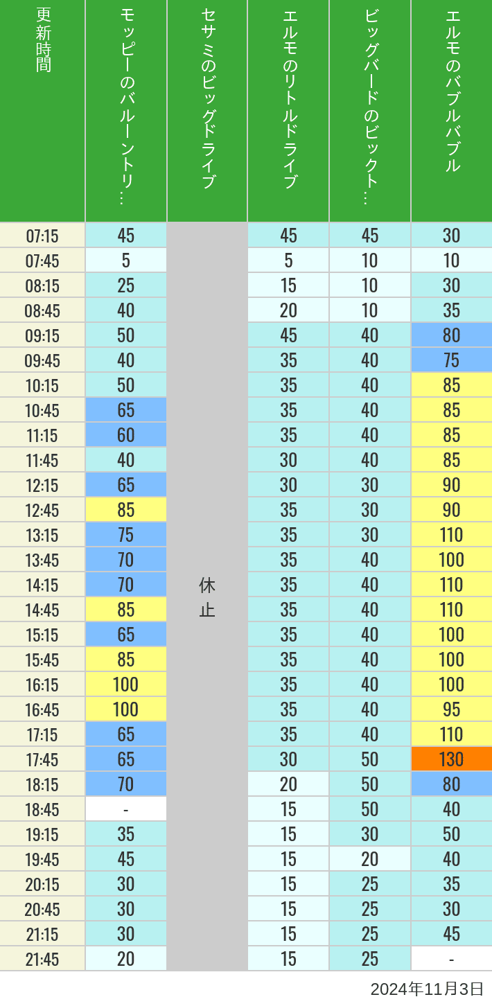 Table of wait times for Balloon Trip, Big Drive, Little Drive Big Top Circus and Elmos Bubble Bubble on November 3, 2024, recorded by time from 7:00 am to 9:00 pm.