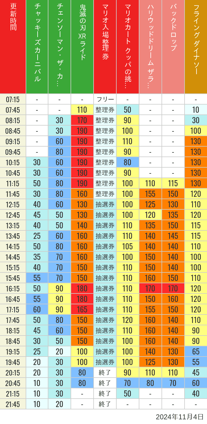 Table of wait times for Space Fantasy, Hollywood Dream, Backdrop, Flying Dinosaur, Jurassic Park, Minion, Harry Potter and Spider-Man on November 4, 2024, recorded by time from 7:00 am to 9:00 pm.