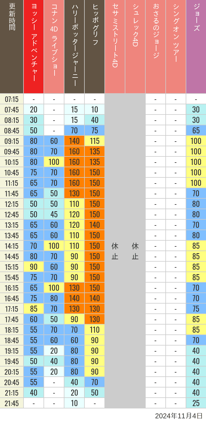 Table of wait times for Hippogriff, Sesame Street 4D, Shreks 4D,  Curious George, SING ON TOUR and JAWS on November 4, 2024, recorded by time from 7:00 am to 9:00 pm.