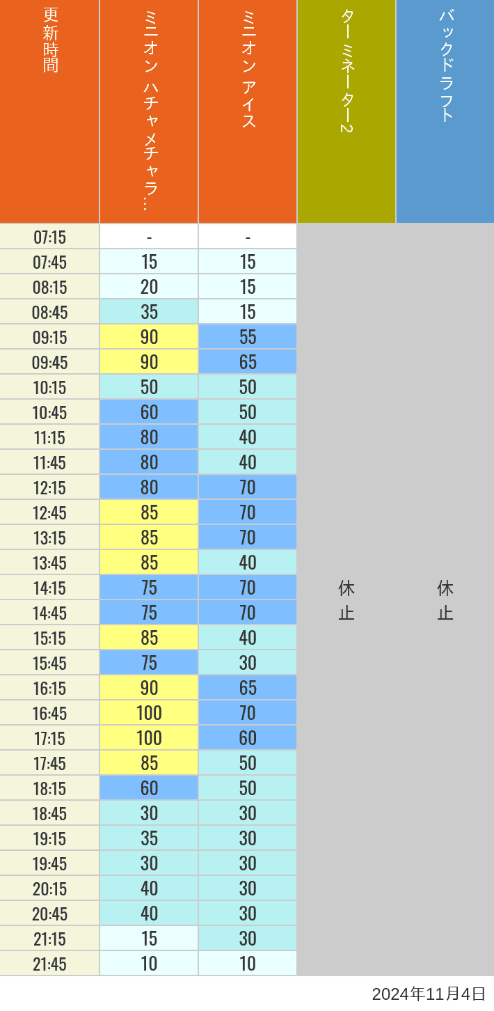 Table of wait times for Freeze Ray Sliders, Backdraft on November 4, 2024, recorded by time from 7:00 am to 9:00 pm.