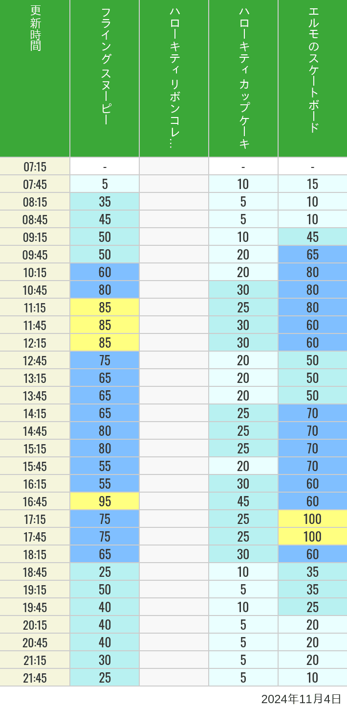 Table of wait times for Flying Snoopy, Hello Kitty Ribbon, Kittys Cupcake and Elmos Skateboard on November 4, 2024, recorded by time from 7:00 am to 9:00 pm.