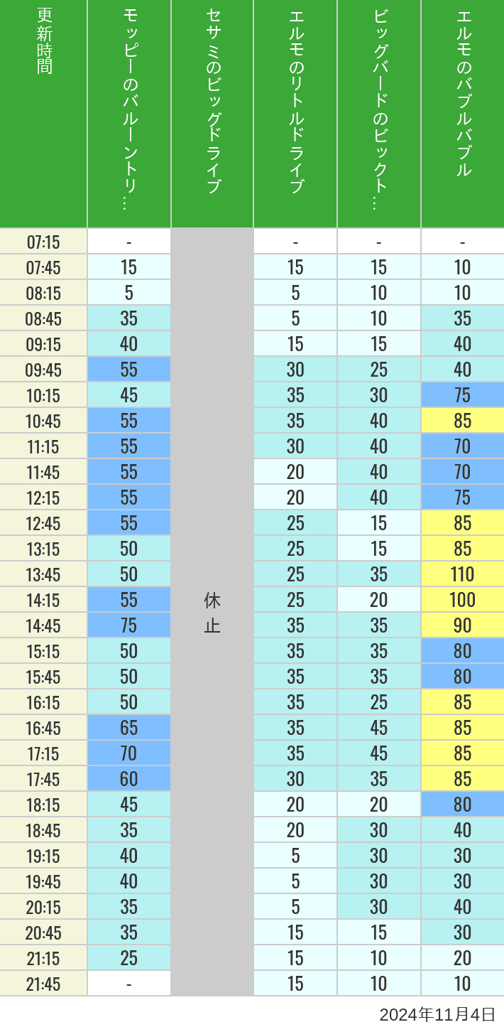 Table of wait times for Balloon Trip, Big Drive, Little Drive Big Top Circus and Elmos Bubble Bubble on November 4, 2024, recorded by time from 7:00 am to 9:00 pm.