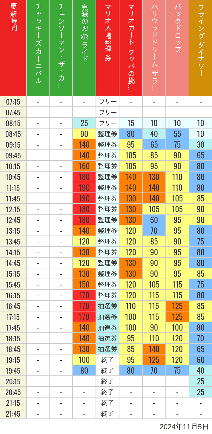 Table of wait times for Space Fantasy, Hollywood Dream, Backdrop, Flying Dinosaur, Jurassic Park, Minion, Harry Potter and Spider-Man on November 5, 2024, recorded by time from 7:00 am to 9:00 pm.