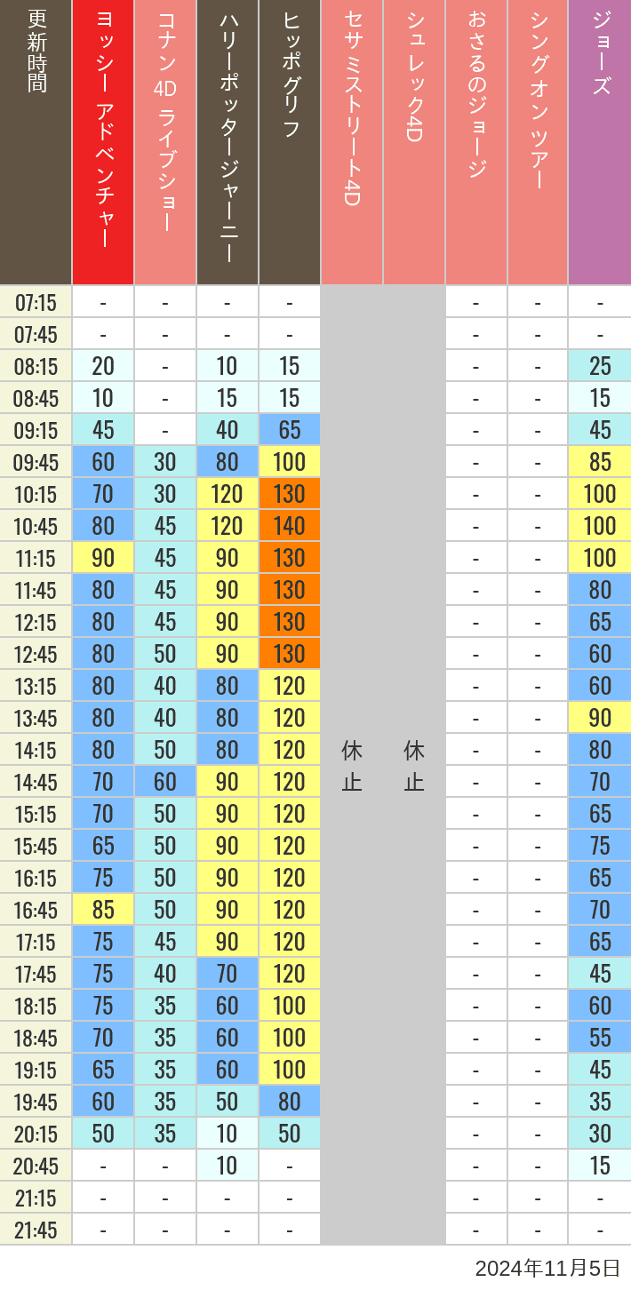 Table of wait times for Hippogriff, Sesame Street 4D, Shreks 4D,  Curious George, SING ON TOUR and JAWS on November 5, 2024, recorded by time from 7:00 am to 9:00 pm.