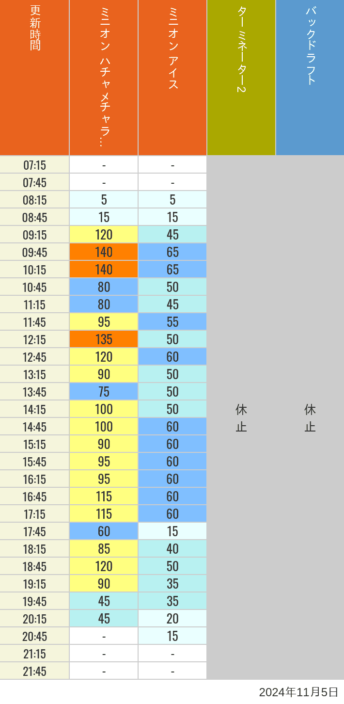 Table of wait times for Freeze Ray Sliders, Backdraft on November 5, 2024, recorded by time from 7:00 am to 9:00 pm.