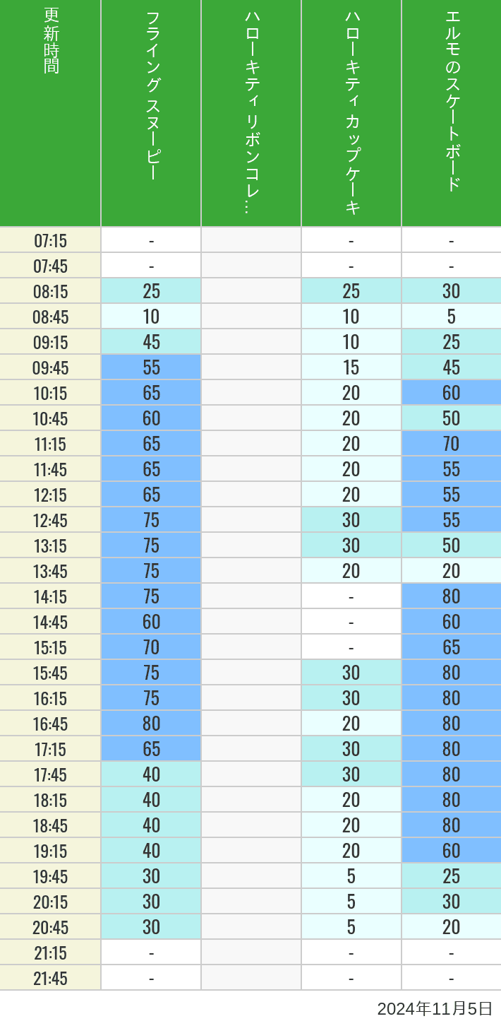 Table of wait times for Flying Snoopy, Hello Kitty Ribbon, Kittys Cupcake and Elmos Skateboard on November 5, 2024, recorded by time from 7:00 am to 9:00 pm.