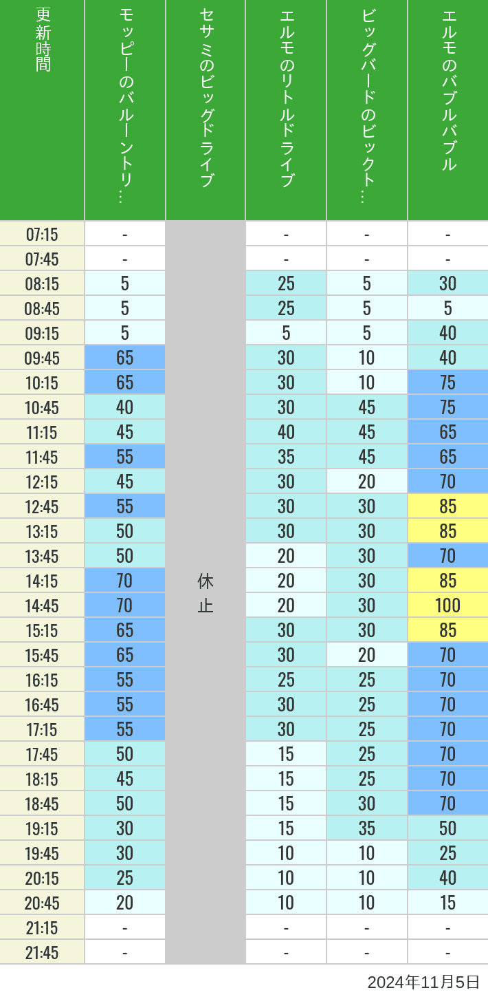 Table of wait times for Balloon Trip, Big Drive, Little Drive Big Top Circus and Elmos Bubble Bubble on November 5, 2024, recorded by time from 7:00 am to 9:00 pm.