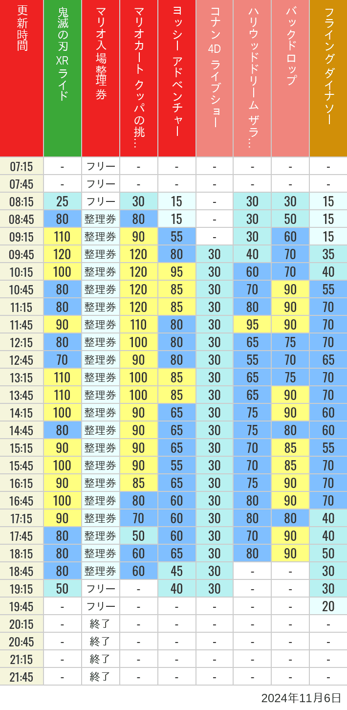 Table of wait times for Space Fantasy, Hollywood Dream, Backdrop, Flying Dinosaur, Jurassic Park, Minion, Harry Potter and Spider-Man on November 6, 2024, recorded by time from 7:00 am to 9:00 pm.