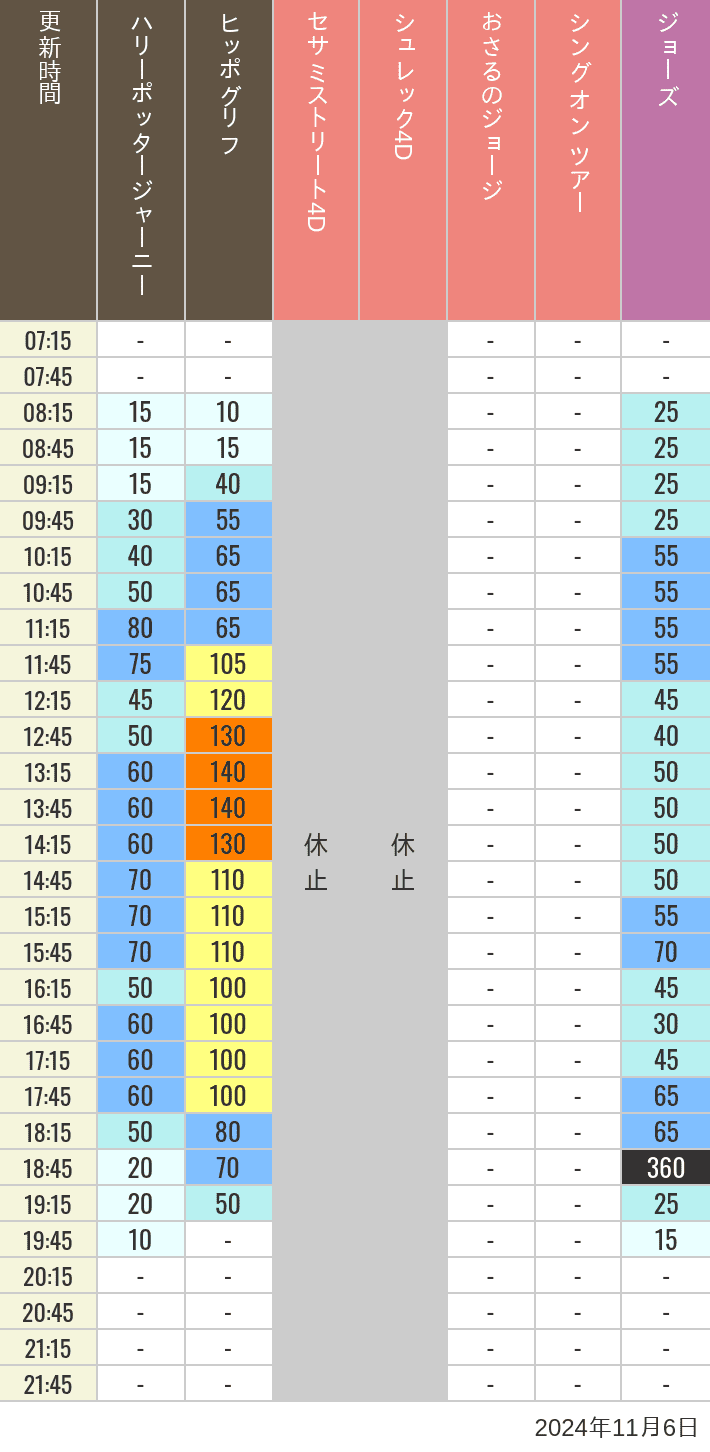 Table of wait times for Hippogriff, Sesame Street 4D, Shreks 4D,  Curious George, SING ON TOUR and JAWS on November 6, 2024, recorded by time from 7:00 am to 9:00 pm.