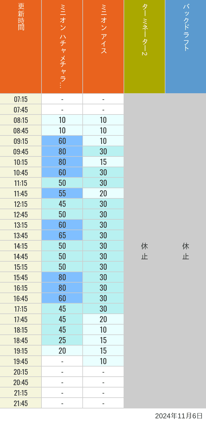 Table of wait times for Freeze Ray Sliders, Backdraft on November 6, 2024, recorded by time from 7:00 am to 9:00 pm.