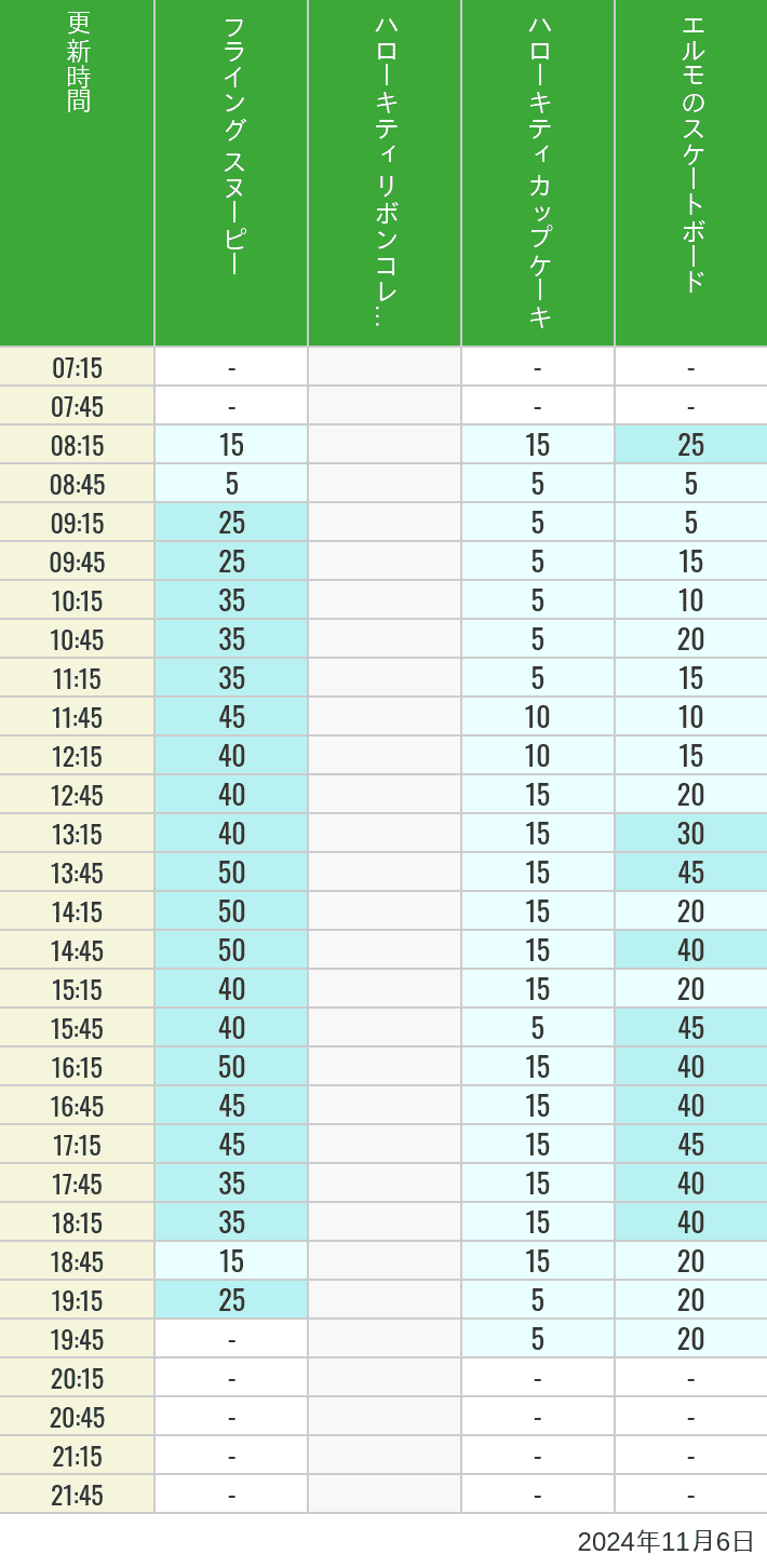 Table of wait times for Flying Snoopy, Hello Kitty Ribbon, Kittys Cupcake and Elmos Skateboard on November 6, 2024, recorded by time from 7:00 am to 9:00 pm.