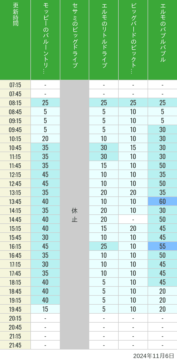 Table of wait times for Balloon Trip, Big Drive, Little Drive Big Top Circus and Elmos Bubble Bubble on November 6, 2024, recorded by time from 7:00 am to 9:00 pm.