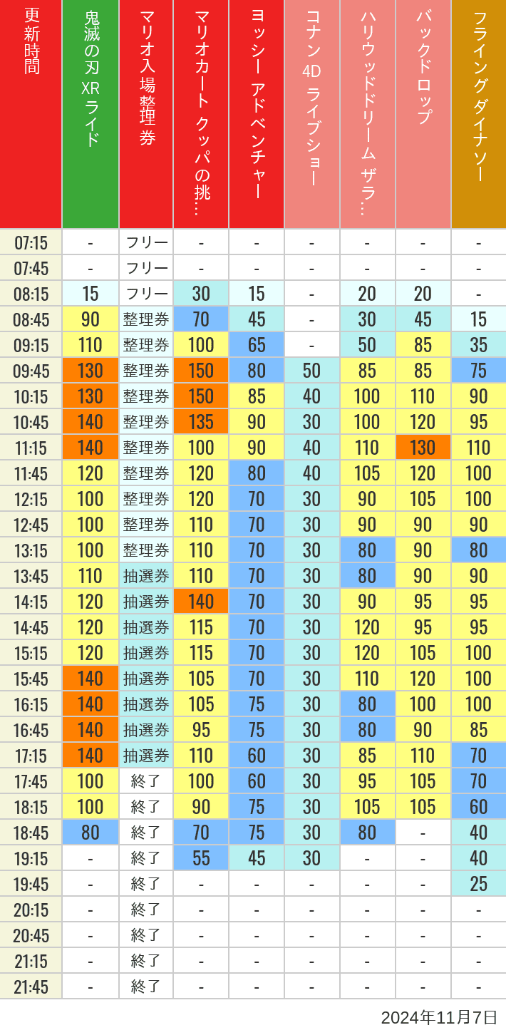 Table of wait times for Space Fantasy, Hollywood Dream, Backdrop, Flying Dinosaur, Jurassic Park, Minion, Harry Potter and Spider-Man on November 7, 2024, recorded by time from 7:00 am to 9:00 pm.