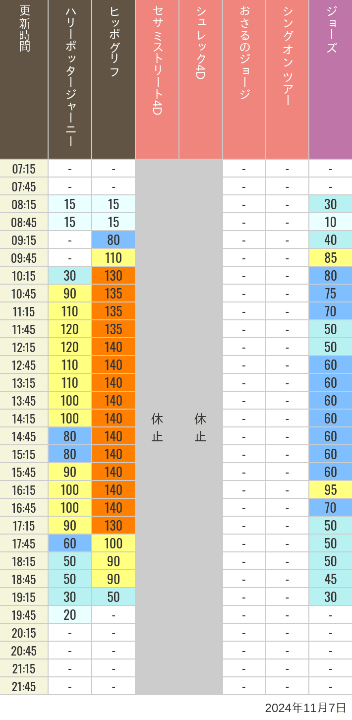 Table of wait times for Hippogriff, Sesame Street 4D, Shreks 4D,  Curious George, SING ON TOUR and JAWS on November 7, 2024, recorded by time from 7:00 am to 9:00 pm.