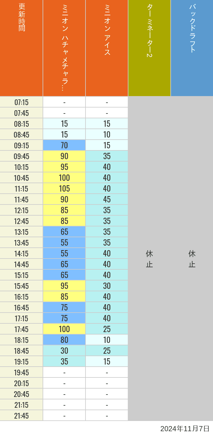 Table of wait times for Freeze Ray Sliders, Backdraft on November 7, 2024, recorded by time from 7:00 am to 9:00 pm.