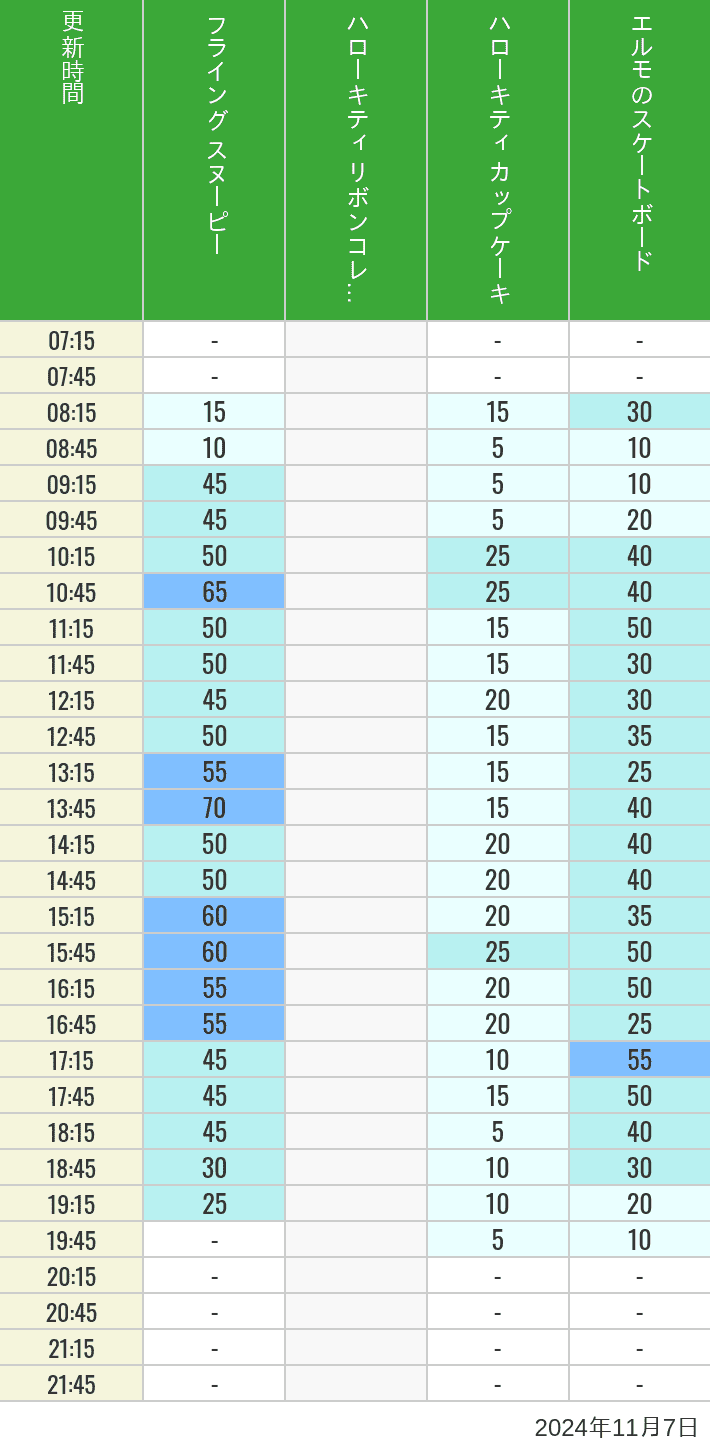 Table of wait times for Flying Snoopy, Hello Kitty Ribbon, Kittys Cupcake and Elmos Skateboard on November 7, 2024, recorded by time from 7:00 am to 9:00 pm.