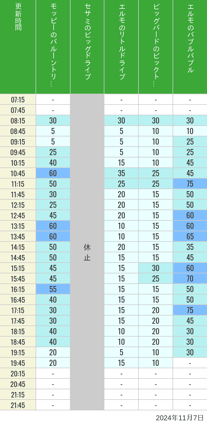 Table of wait times for Balloon Trip, Big Drive, Little Drive Big Top Circus and Elmos Bubble Bubble on November 7, 2024, recorded by time from 7:00 am to 9:00 pm.