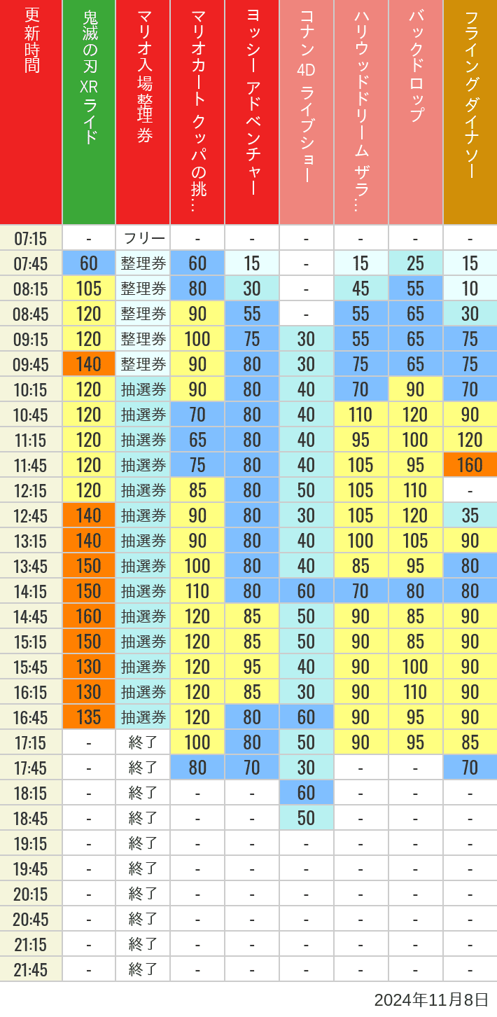 Table of wait times for Space Fantasy, Hollywood Dream, Backdrop, Flying Dinosaur, Jurassic Park, Minion, Harry Potter and Spider-Man on November 8, 2024, recorded by time from 7:00 am to 9:00 pm.