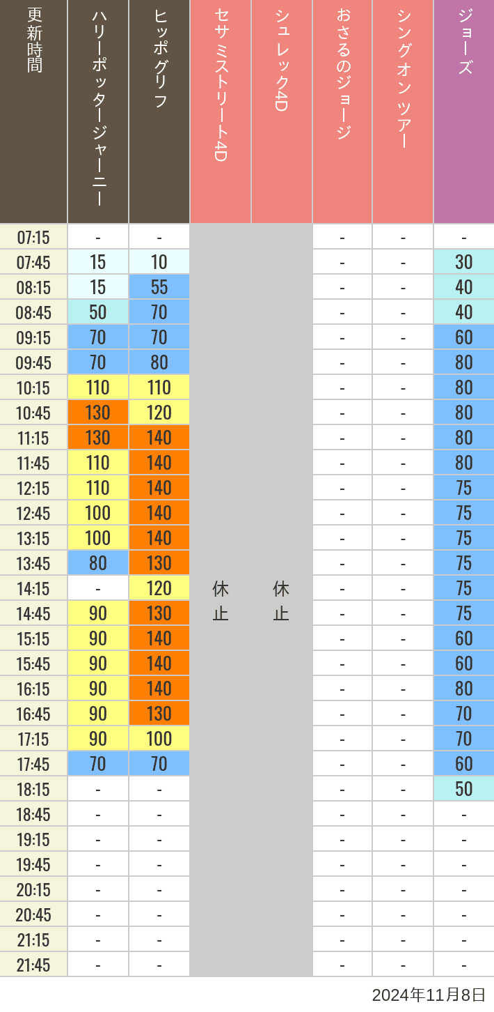 Table of wait times for Hippogriff, Sesame Street 4D, Shreks 4D,  Curious George, SING ON TOUR and JAWS on November 8, 2024, recorded by time from 7:00 am to 9:00 pm.