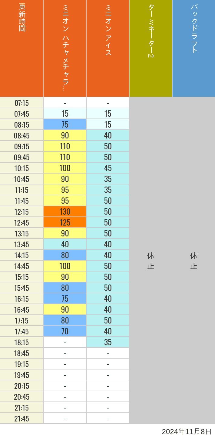 Table of wait times for Freeze Ray Sliders, Backdraft on November 8, 2024, recorded by time from 7:00 am to 9:00 pm.