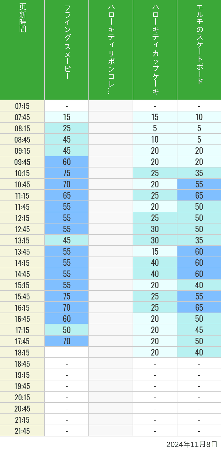 Table of wait times for Flying Snoopy, Hello Kitty Ribbon, Kittys Cupcake and Elmos Skateboard on November 8, 2024, recorded by time from 7:00 am to 9:00 pm.