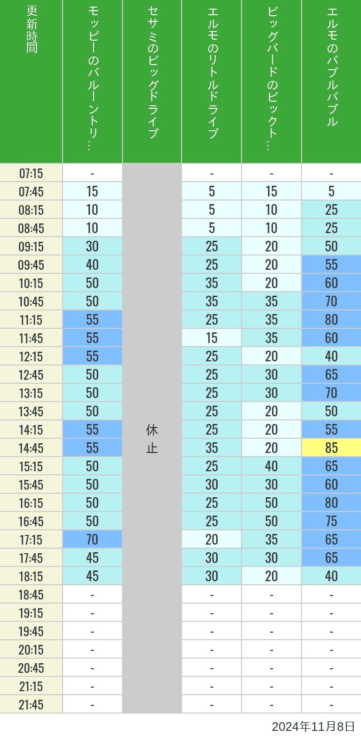 Table of wait times for Balloon Trip, Big Drive, Little Drive Big Top Circus and Elmos Bubble Bubble on November 8, 2024, recorded by time from 7:00 am to 9:00 pm.