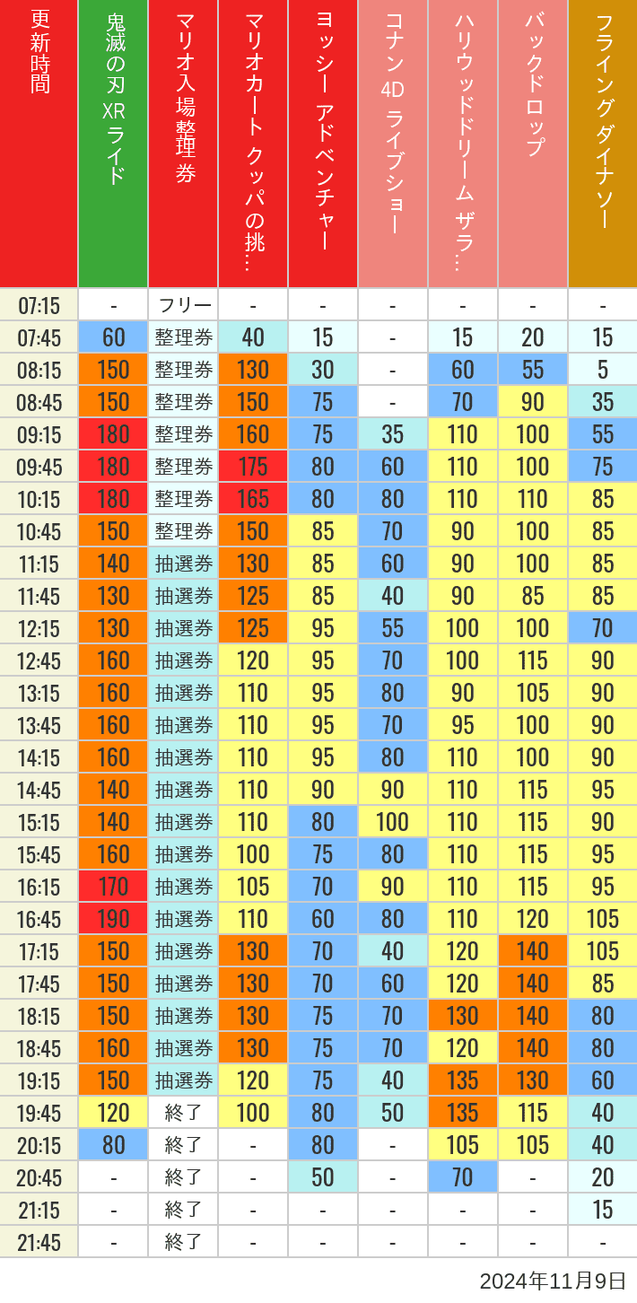 Table of wait times for Space Fantasy, Hollywood Dream, Backdrop, Flying Dinosaur, Jurassic Park, Minion, Harry Potter and Spider-Man on November 9, 2024, recorded by time from 7:00 am to 9:00 pm.