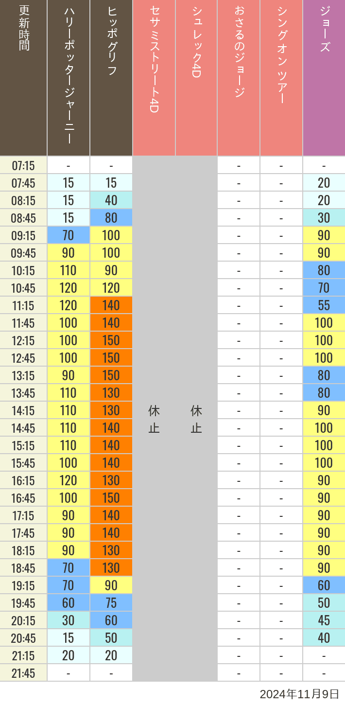 Table of wait times for Hippogriff, Sesame Street 4D, Shreks 4D,  Curious George, SING ON TOUR and JAWS on November 9, 2024, recorded by time from 7:00 am to 9:00 pm.