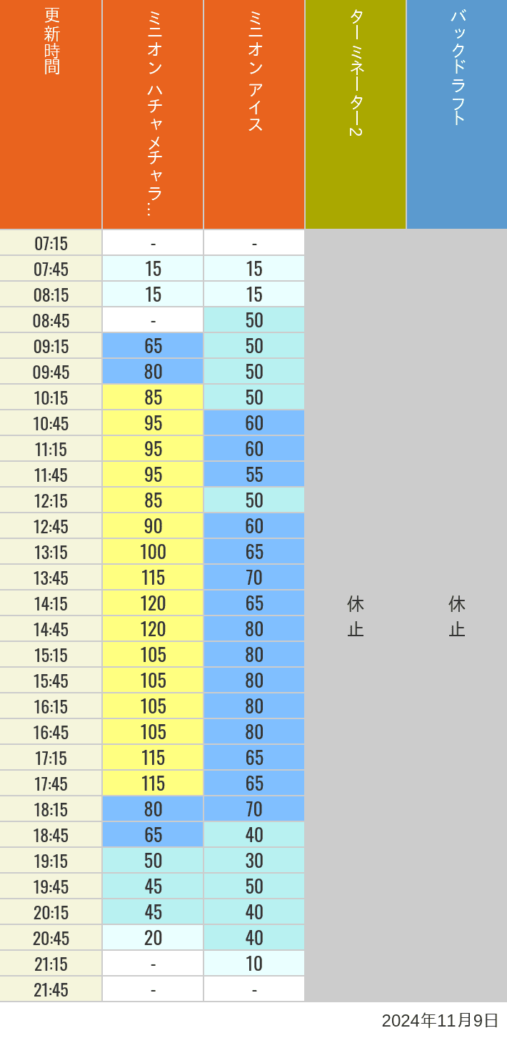 Table of wait times for Freeze Ray Sliders, Backdraft on November 9, 2024, recorded by time from 7:00 am to 9:00 pm.