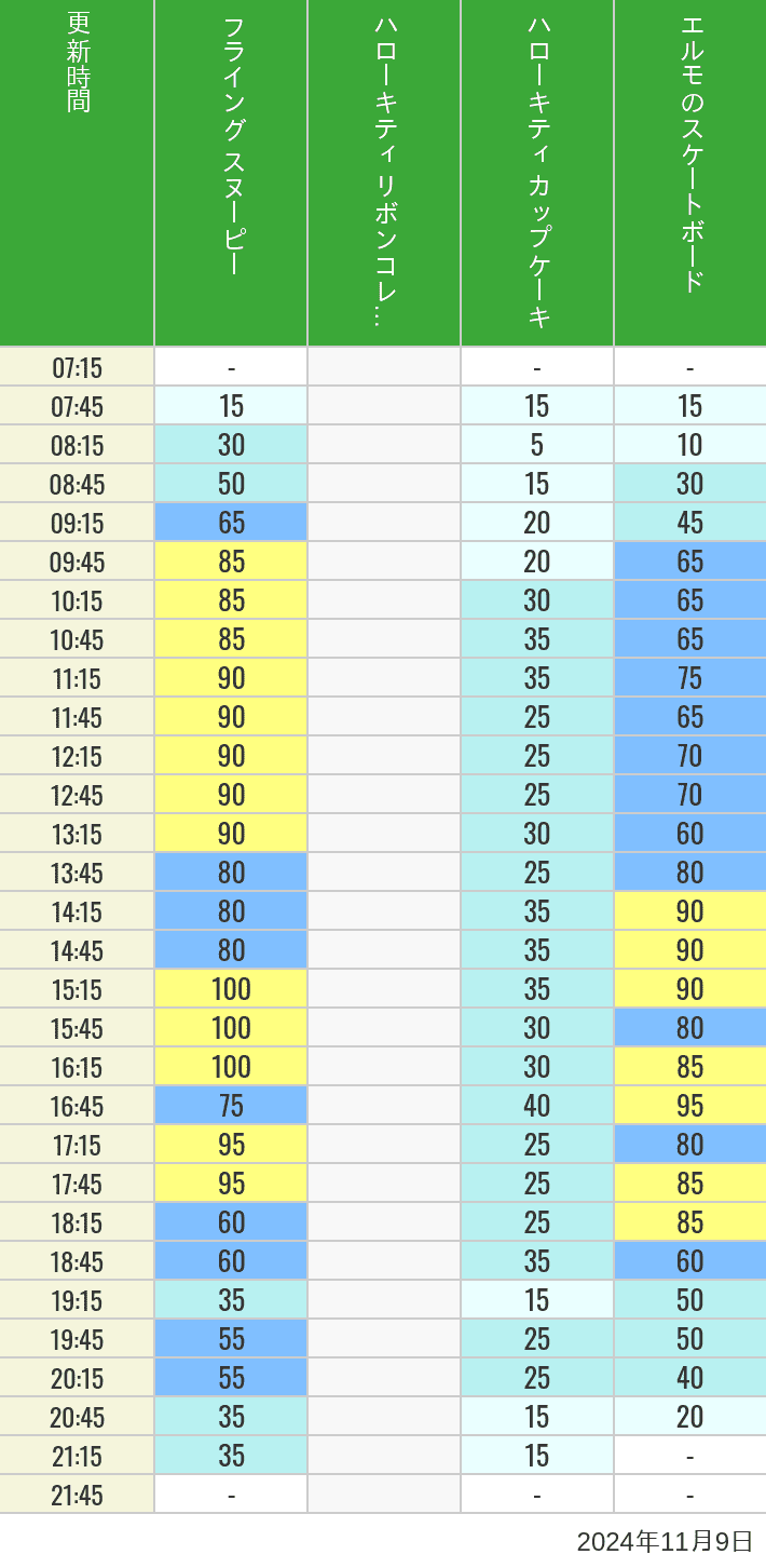 Table of wait times for Flying Snoopy, Hello Kitty Ribbon, Kittys Cupcake and Elmos Skateboard on November 9, 2024, recorded by time from 7:00 am to 9:00 pm.