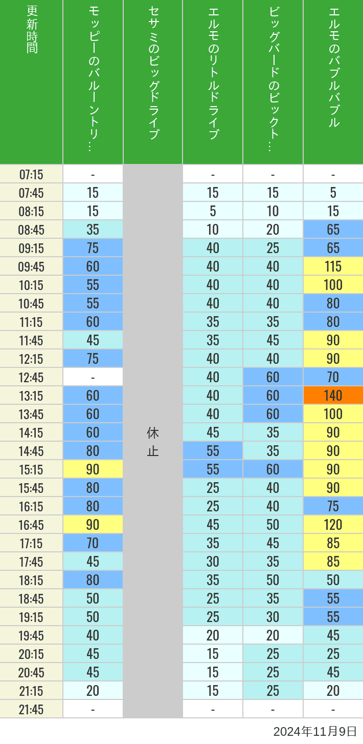 Table of wait times for Balloon Trip, Big Drive, Little Drive Big Top Circus and Elmos Bubble Bubble on November 9, 2024, recorded by time from 7:00 am to 9:00 pm.