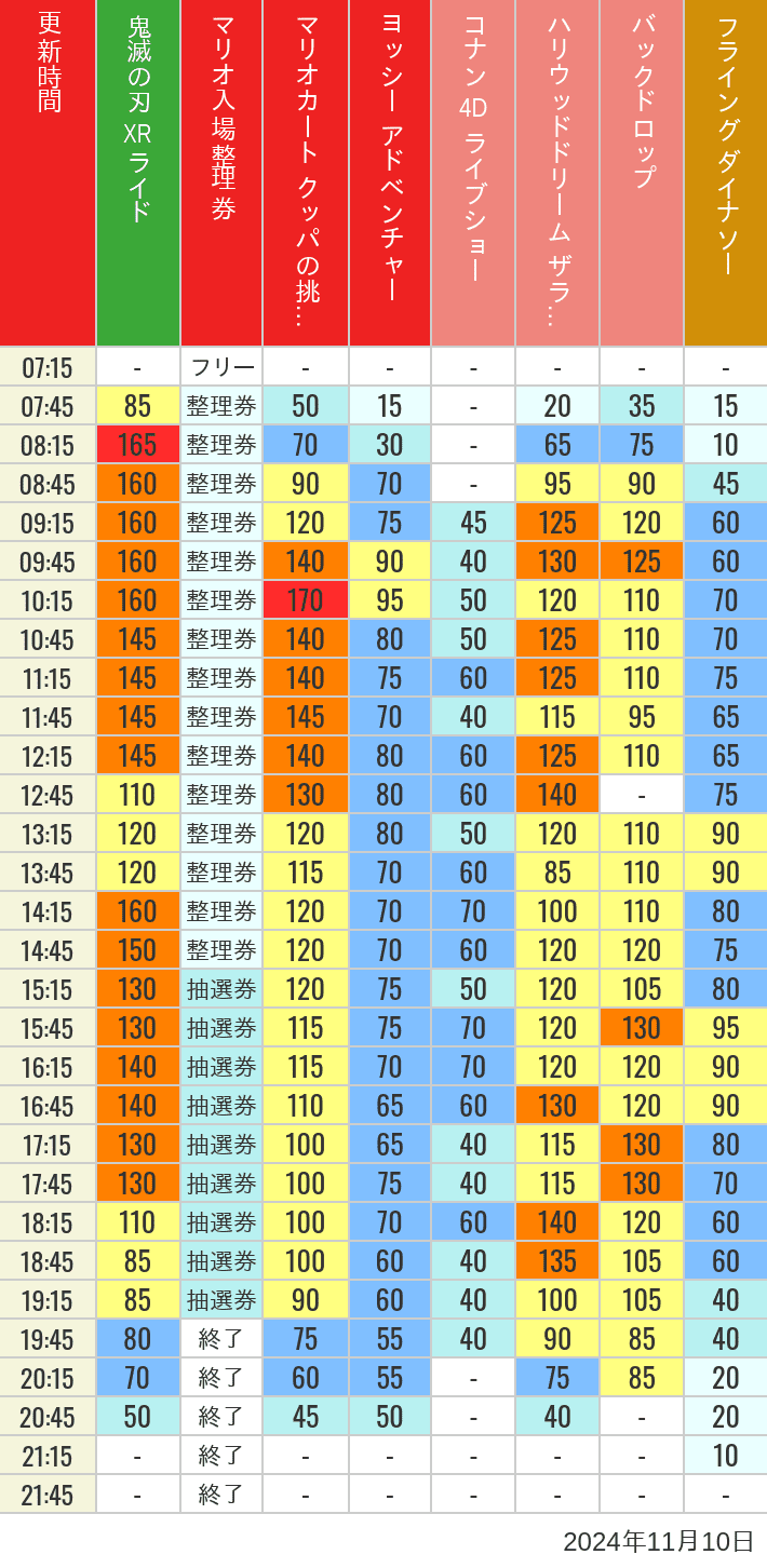 Table of wait times for Space Fantasy, Hollywood Dream, Backdrop, Flying Dinosaur, Jurassic Park, Minion, Harry Potter and Spider-Man on November 10, 2024, recorded by time from 7:00 am to 9:00 pm.