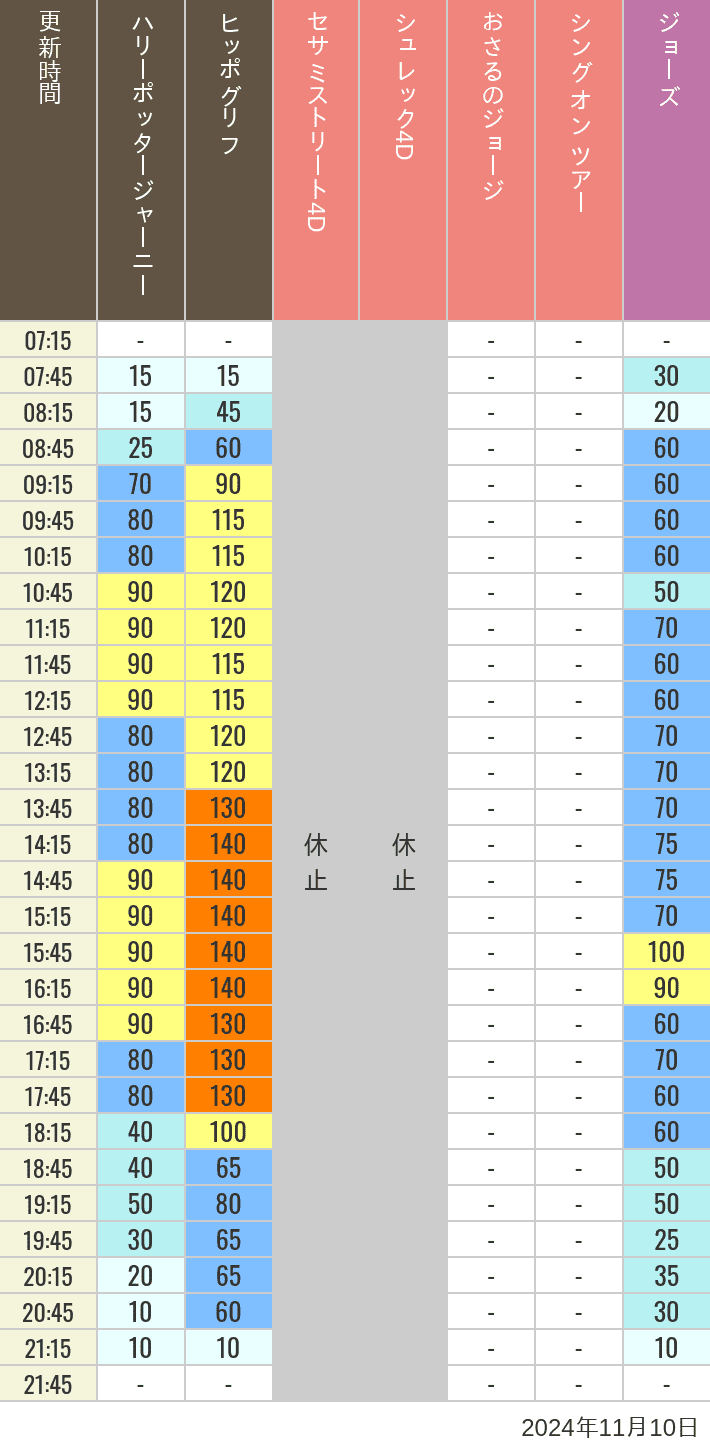 Table of wait times for Hippogriff, Sesame Street 4D, Shreks 4D,  Curious George, SING ON TOUR and JAWS on November 10, 2024, recorded by time from 7:00 am to 9:00 pm.