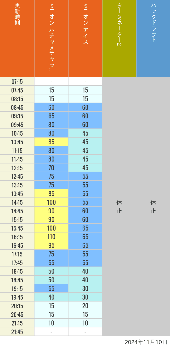 Table of wait times for Freeze Ray Sliders, Backdraft on November 10, 2024, recorded by time from 7:00 am to 9:00 pm.