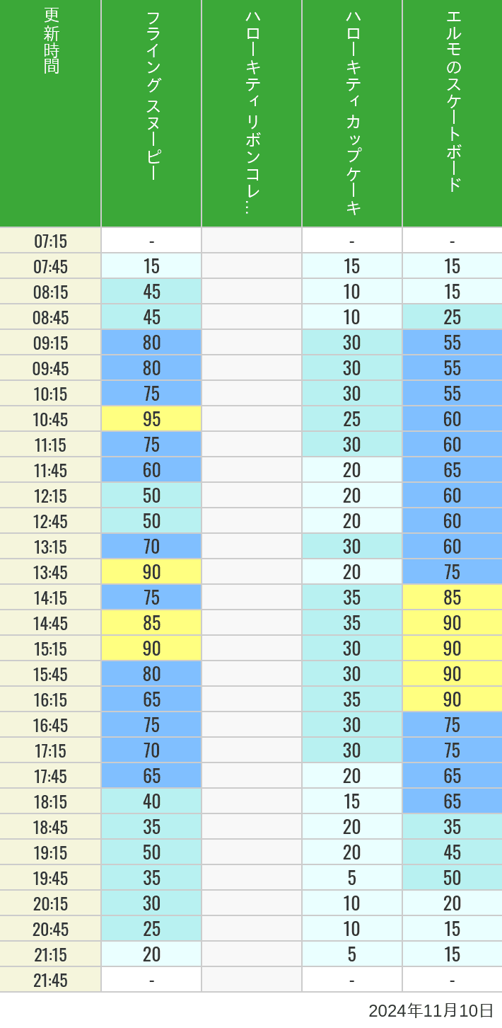 Table of wait times for Flying Snoopy, Hello Kitty Ribbon, Kittys Cupcake and Elmos Skateboard on November 10, 2024, recorded by time from 7:00 am to 9:00 pm.