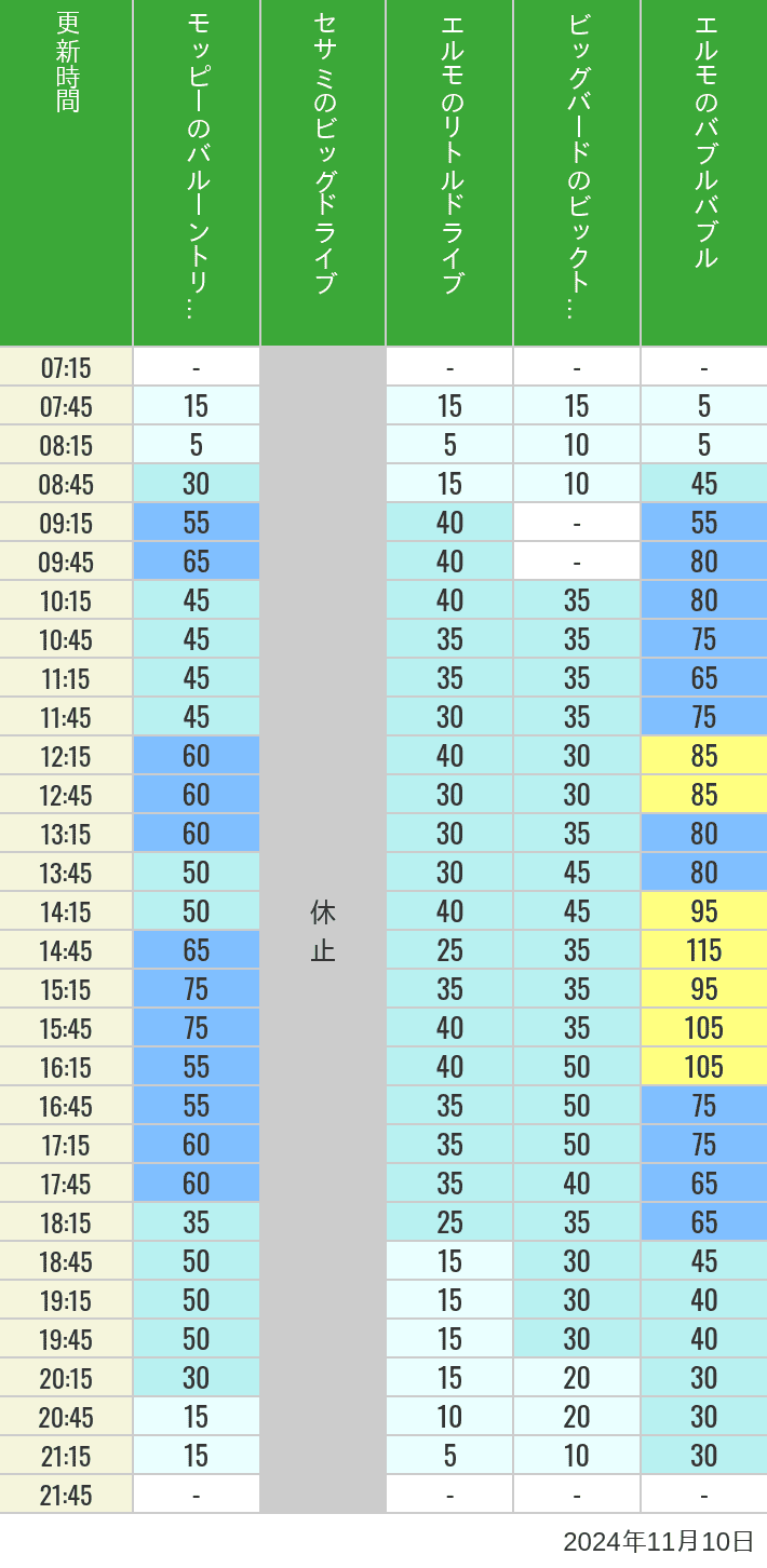 Table of wait times for Balloon Trip, Big Drive, Little Drive Big Top Circus and Elmos Bubble Bubble on November 10, 2024, recorded by time from 7:00 am to 9:00 pm.