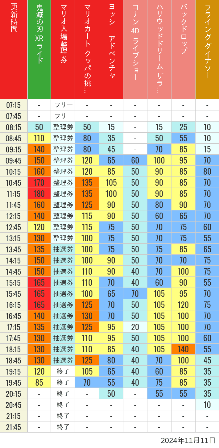 Table of wait times for Space Fantasy, Hollywood Dream, Backdrop, Flying Dinosaur, Jurassic Park, Minion, Harry Potter and Spider-Man on November 11, 2024, recorded by time from 7:00 am to 9:00 pm.