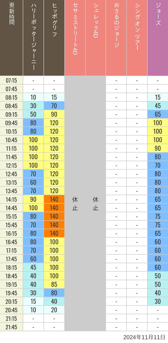 Table of wait times for Hippogriff, Sesame Street 4D, Shreks 4D,  Curious George, SING ON TOUR and JAWS on November 11, 2024, recorded by time from 7:00 am to 9:00 pm.