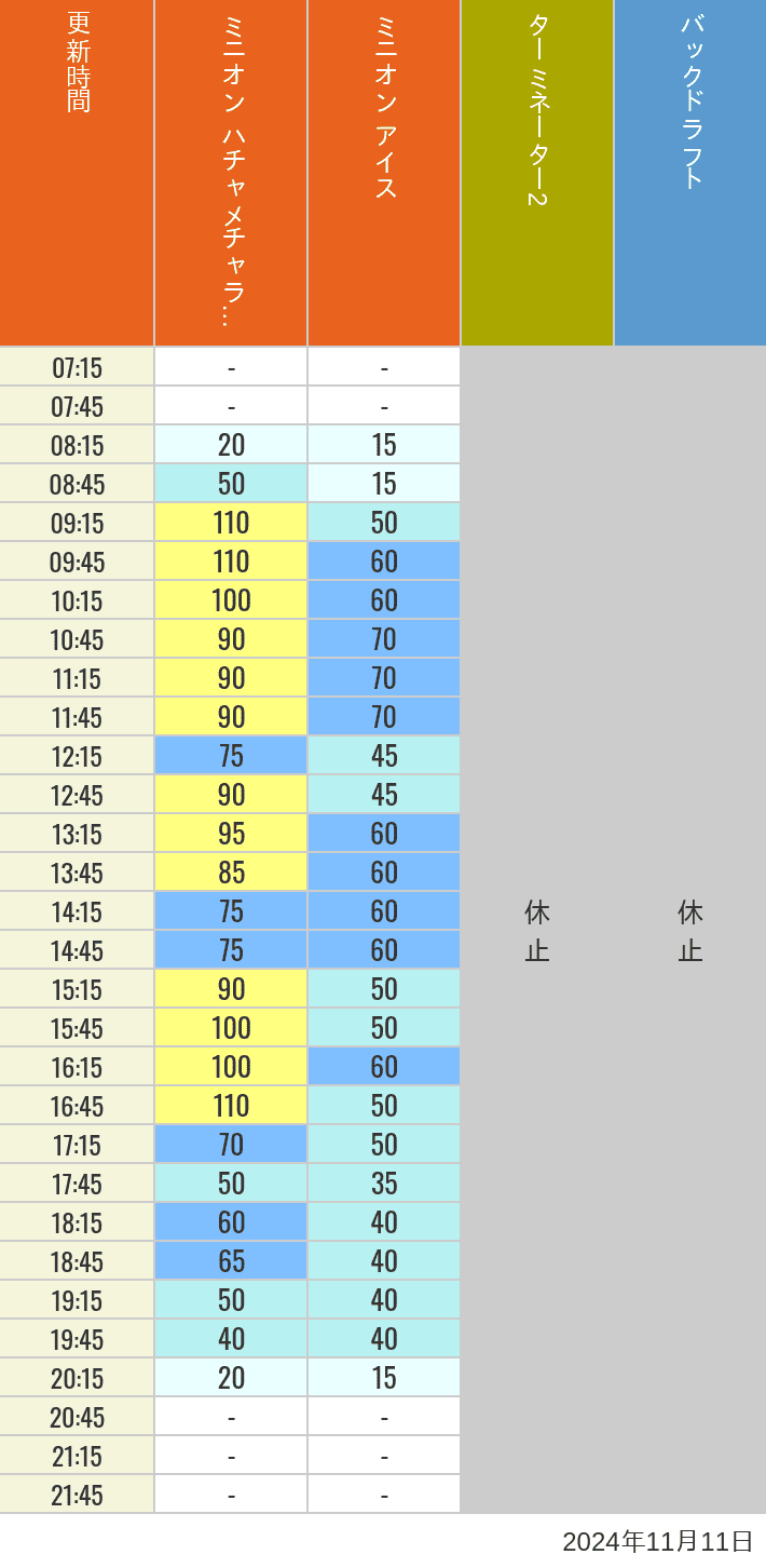 Table of wait times for Freeze Ray Sliders, Backdraft on November 11, 2024, recorded by time from 7:00 am to 9:00 pm.