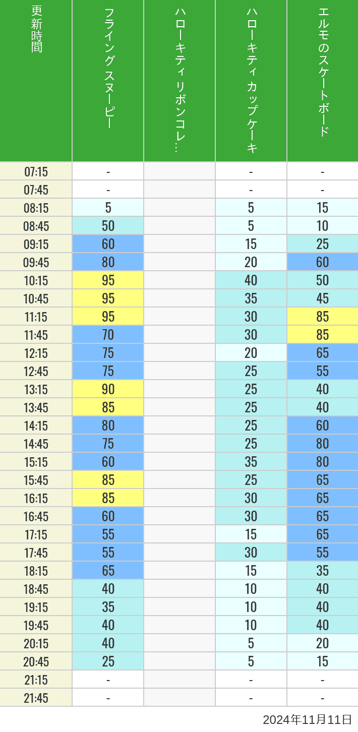 Table of wait times for Flying Snoopy, Hello Kitty Ribbon, Kittys Cupcake and Elmos Skateboard on November 11, 2024, recorded by time from 7:00 am to 9:00 pm.