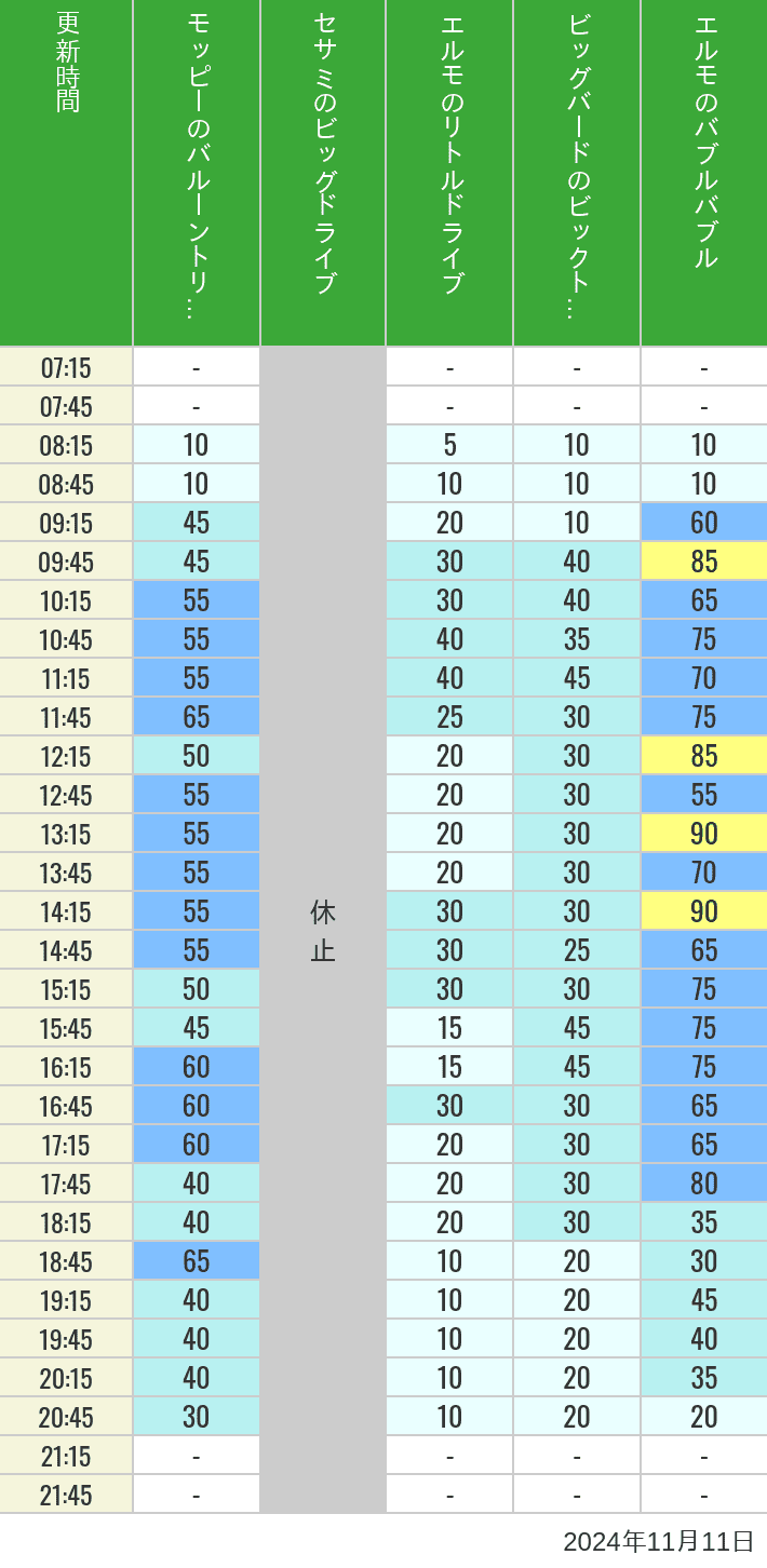 Table of wait times for Balloon Trip, Big Drive, Little Drive Big Top Circus and Elmos Bubble Bubble on November 11, 2024, recorded by time from 7:00 am to 9:00 pm.