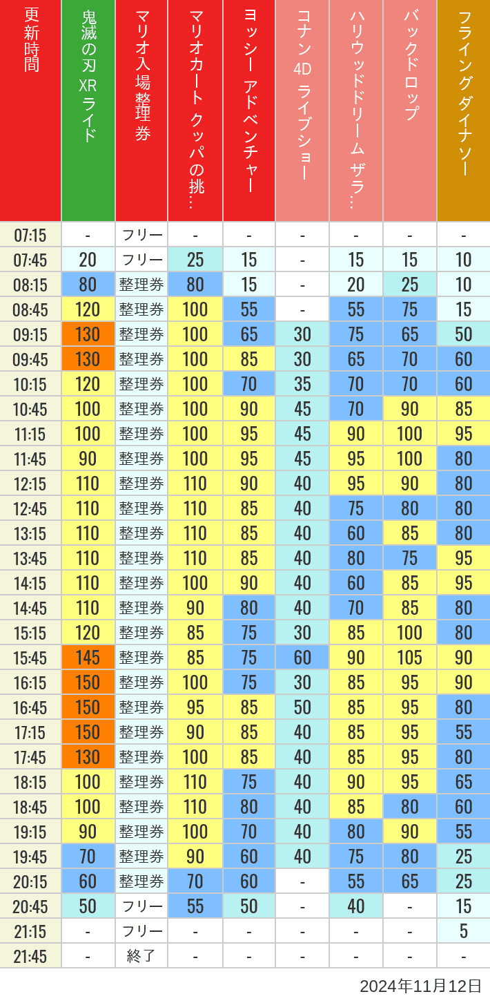 Table of wait times for Space Fantasy, Hollywood Dream, Backdrop, Flying Dinosaur, Jurassic Park, Minion, Harry Potter and Spider-Man on November 12, 2024, recorded by time from 7:00 am to 9:00 pm.