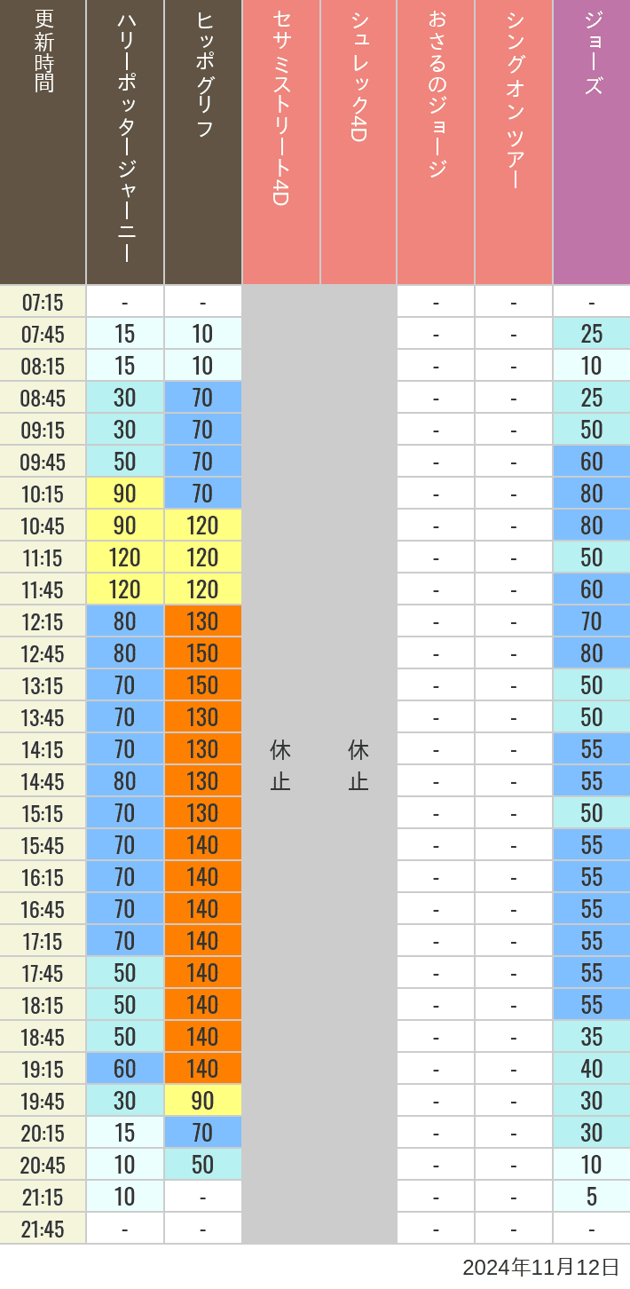 Table of wait times for Hippogriff, Sesame Street 4D, Shreks 4D,  Curious George, SING ON TOUR and JAWS on November 12, 2024, recorded by time from 7:00 am to 9:00 pm.